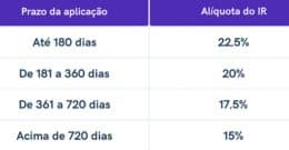 IR sobre CDB entenda como funciona a tributação nesse investimento