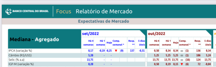 Ler ou não ler o boletim Focus? Eis a questão - Inteligência Financeira