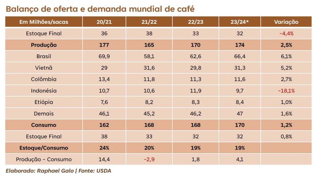 Cafés conilon e robusta vivem revolução de qualidade - 25/10/2023 - Café na  Prensa - Folha