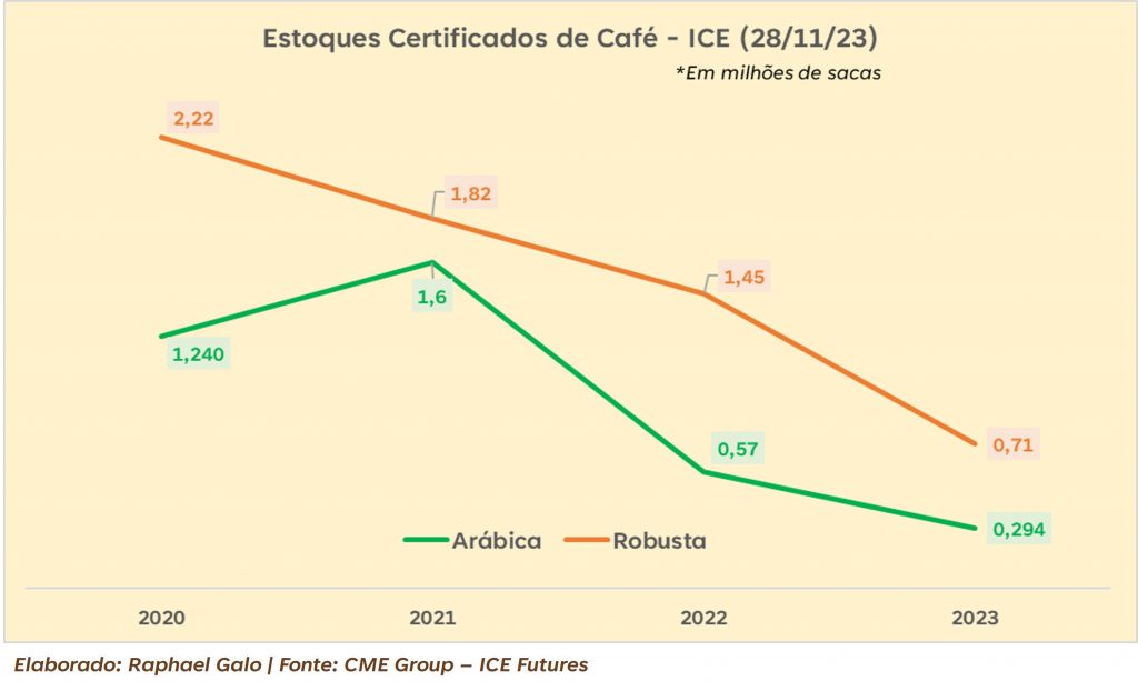 Café arábica e café conilon: diferenças em 2023 fazem sentido?